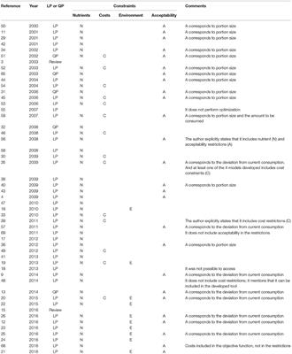 Corrigendum: A Review of the Use of Linear Programming to Optimize Diets, Nutritiously, Economically and Environmentally